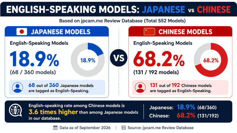 Japanese vs Chinese Stripchat models English-speaking rate comparison