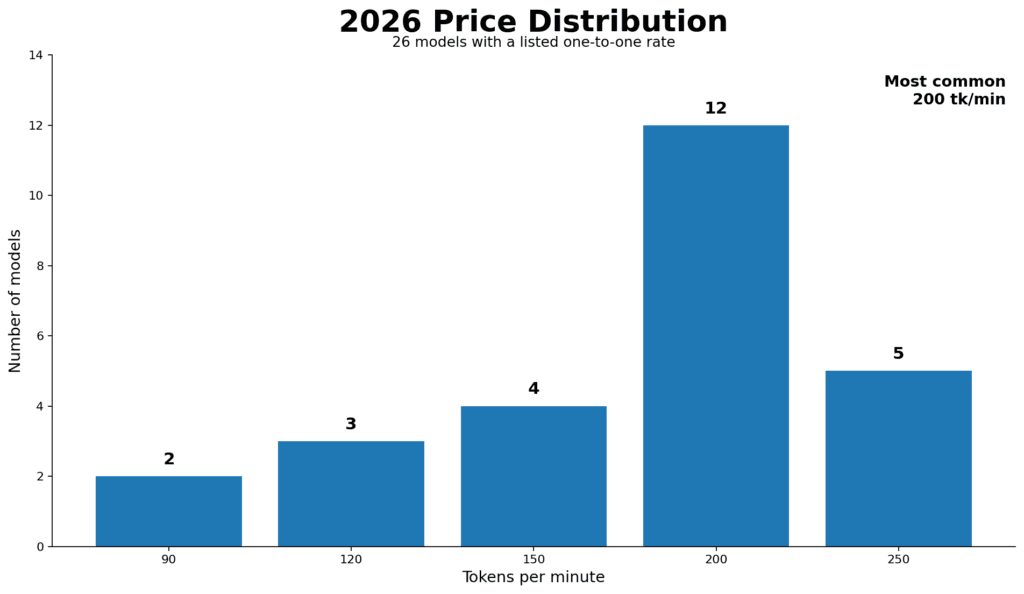 Japanese Stripchat Private Show price distribution in 2026